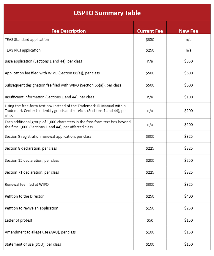 USPTO Summary Table USPTO Summary Table - Summarizes Fee adjustments for 2025
